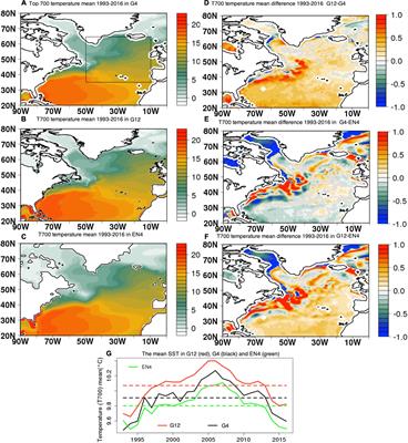 The Role of Eddies in the North Atlantic Decadal Variability